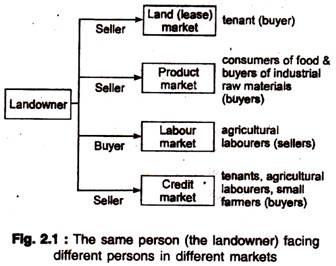 The Same Person (The Landowner) Facing Different Persons in Different Markets
