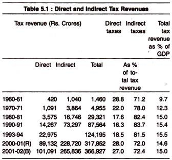 Direct and Indirect Tax Revenues