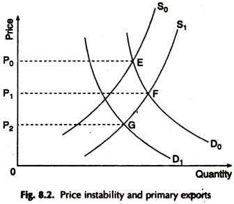 Price Instablity and Primary Exports