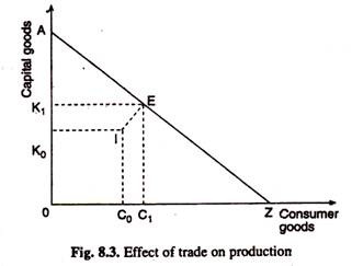 Effect of Trade on Production
