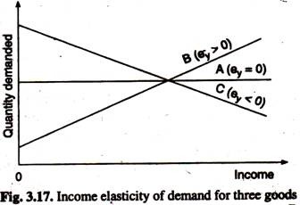 Income Elasticity of Demand for Three Goods