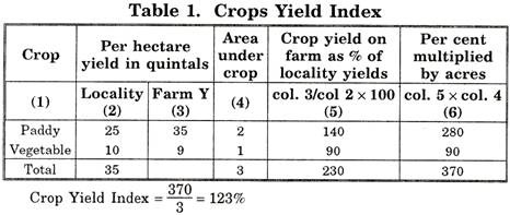 Crops Yield Index