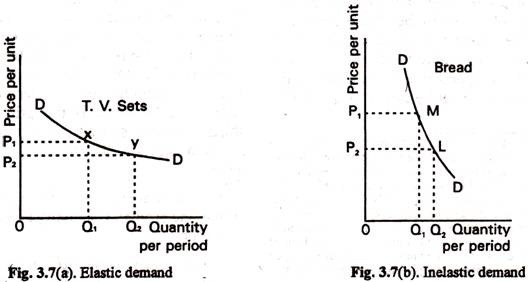 Elastic Demand & Inelastic Demand