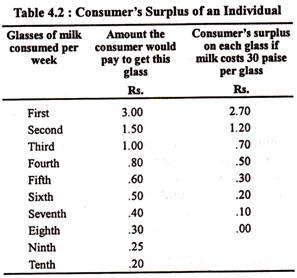 Consumer's Surplus of an Individual