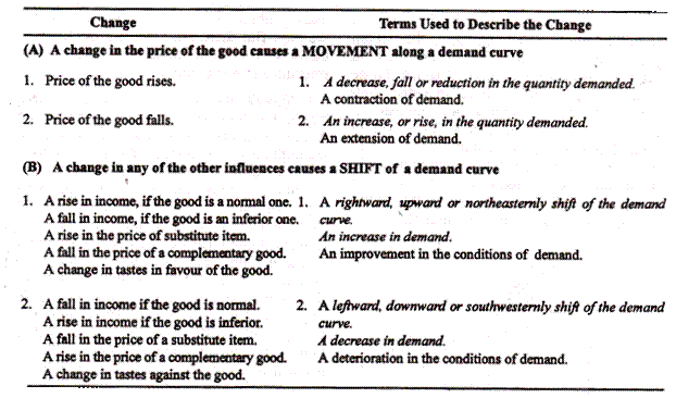 Terminology of Demand Curves