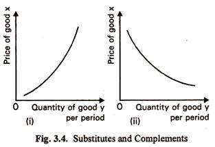 Substitutes and Complements