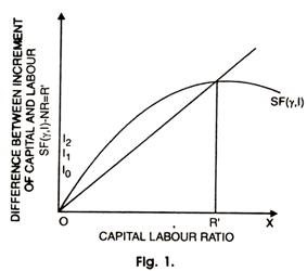 Difference between Increment of Capital and Labour