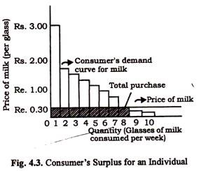 Consumer's Surplus for an Individual