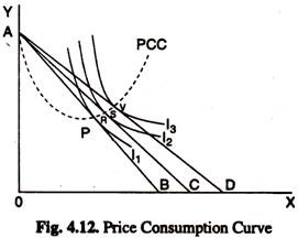 Price Consumption Curve