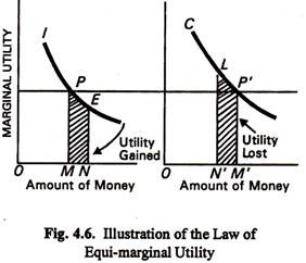 Illustration of the Law of Equi-Marginal Utility