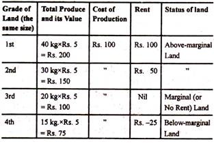 Calculation of Differential Rent