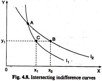 explain why two indifference curves cannot intersect