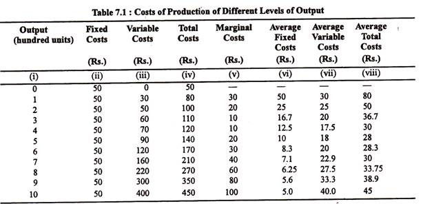 Costs of Production of different Levels of Output