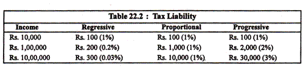 Tax Liability