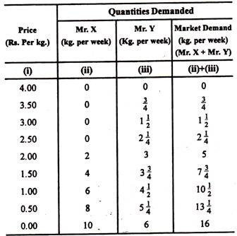 Quantities Demanded