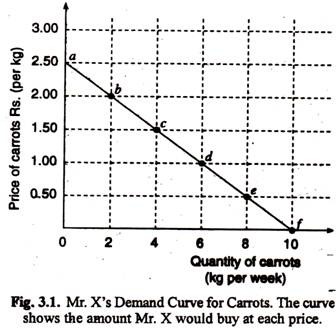 Mr.X's Demand Curve for Carrots. The Curve Shows the Amount Mr.X would buy at each Price