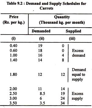 Demand and Supply Schedules for Carrots