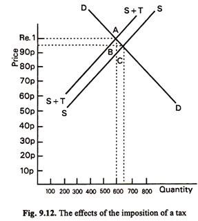 The Effects of the Imposition of a Tax