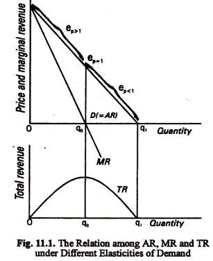 The Relation among AR, MR and TR under different Elasticities of Demand