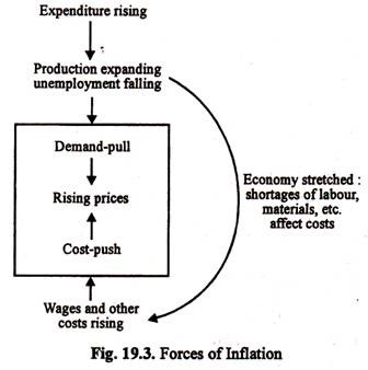 Forces of Inflation