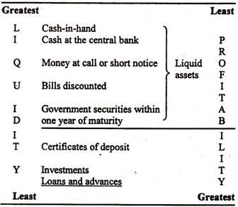 Financial Assets of Commercial Banks