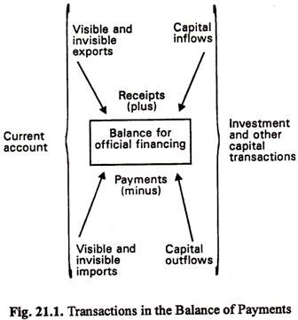 Transactions in the Balance of Payments