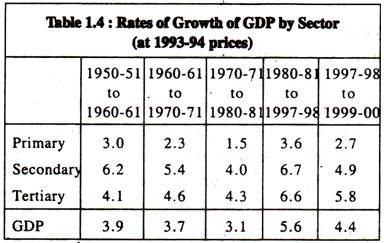 Rates of Growth of GDP by Sector (At 1993-94 Prices)