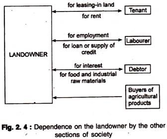 Dependence on the Landowner by the Other Section of Society