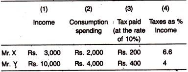 Regressiveness of Indirect Taxes: