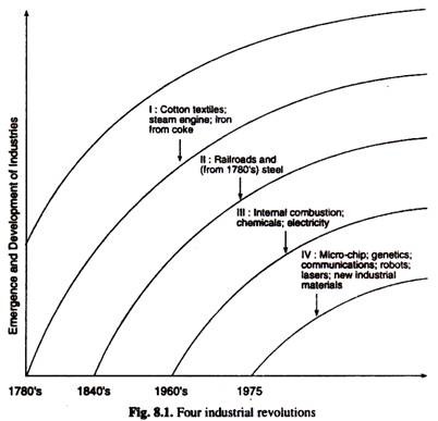 Four Industrial Revolution