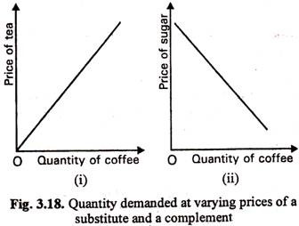 Quantity Demanded at Varying Prices of a Substitute and a Complement