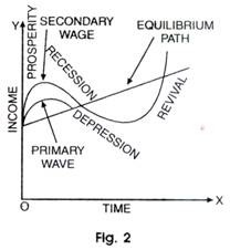 Business Cycle or Cyclical Process