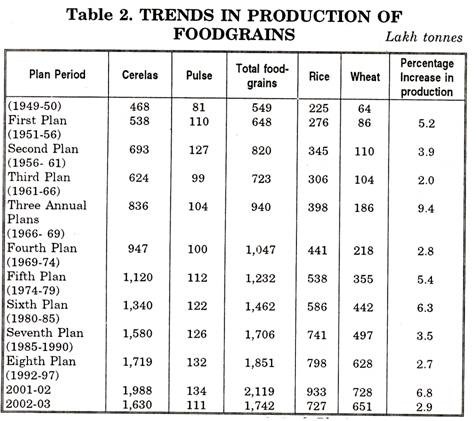 Trends in Production of Foodgrains