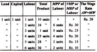 Calculation of MPP, VMP and MRP of a Variable Factor 