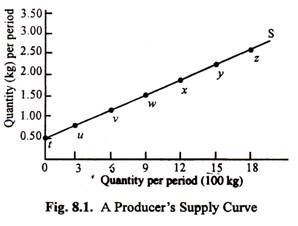 A Producer's Supply Curve
