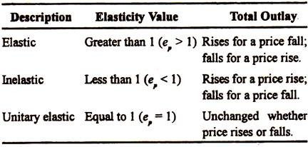 Total Outlay with Different Elasticities of Demand