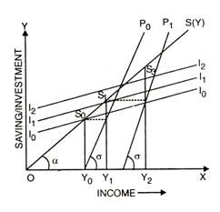 Domars Model 