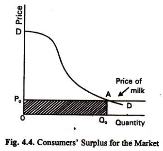 Consumers Surplus for the Market