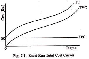 Short-Run Total Cost Curves