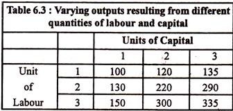 Varying Outputs Resulting from different Quantities of Labour and Capital