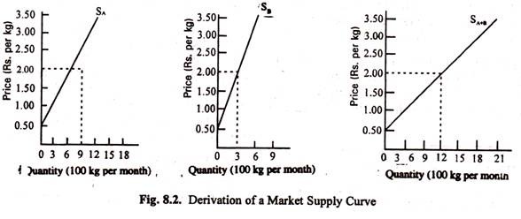 Derivation of a Market Supply Curve