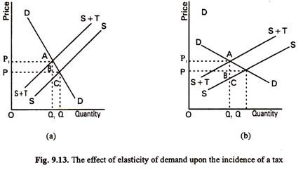 The Effect of Elasticity of Demand upon the Incidence of a Tax