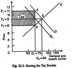 Sharing the Tax Burden