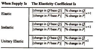 The Measurement of Elasticity