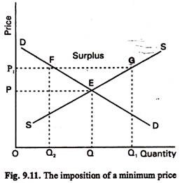 The Imposition of a Minimum Price