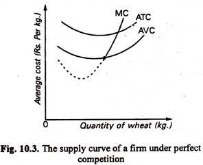 The Supply Curve of a Firm under Perfect Competition