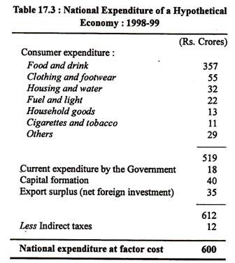 National Expenditure of a Hypothetical Economy: 1998-99