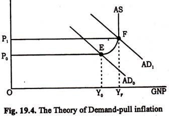 The Theory of Demand-Pull Inflation