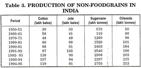 Production of Non-Foodgrains in India