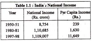 India's National Income